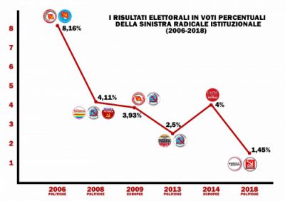 Lezioni elettorali: la scomparsa della sinistra